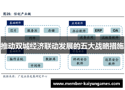 推动双城经济联动发展的五大战略措施